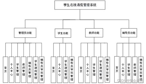 基于Java的學(xué)生在線請(qǐng)假管理系統(tǒng)設(shè)計(jì)與實(shí)現(xiàn) 面向信息系統(tǒng)集成服務(wù)